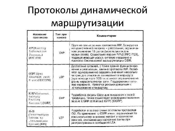 Протоколы динамической маршрутизации 