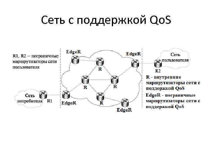 Сеть с поддержкой Qo. S 