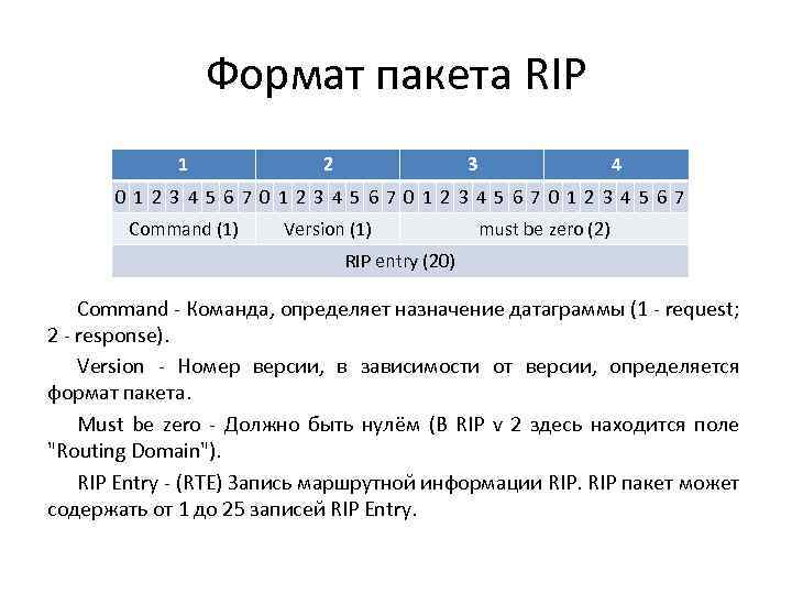Формат пакета RIP 1 2 3 4 0 1 2 3 4 5 6