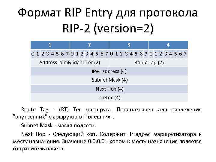 Формат RIP Entry для протокола RIP-2 (version=2) 1 2 3 4 0 1 2