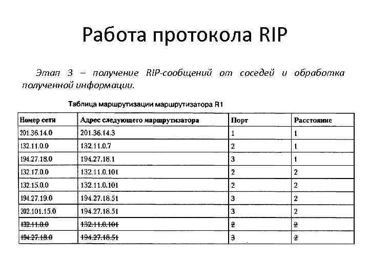 Работа протокола RIP Этап 3 – получение RIP-сообщений от соседей и обработка полученной информации.