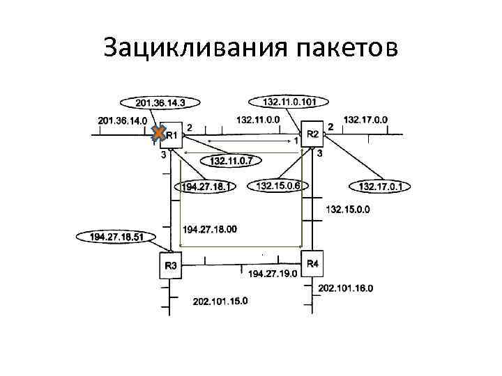 Зацикливания пакетов 