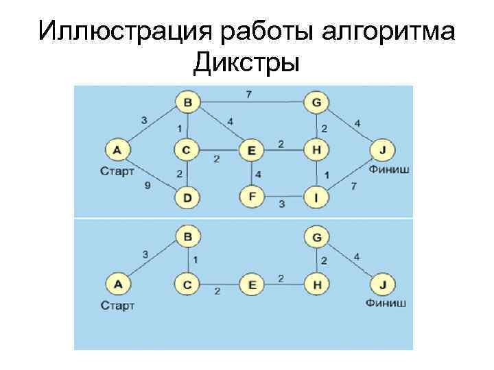 Иллюстрация работы алгоритма Дикстры 