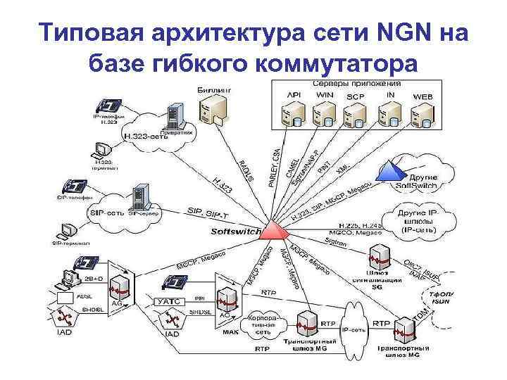 Архитектура сети следующего поколения NGN. Уровни мультисервисной сети NGN. Структура сети NGN. NGN технология построения сети схема.