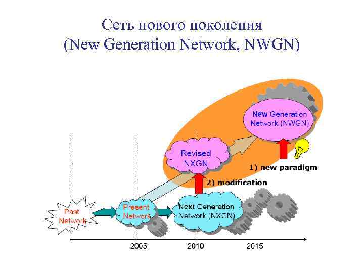 Сеть нового поколения (New Generation Network, NWGN) 