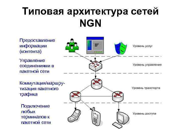 Какая схема лежит в основе всех систем управления сетями