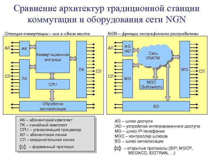 Сравнение архитектур традиционной станции коммутации и оборудования сети NGN Станция коммутации – все в