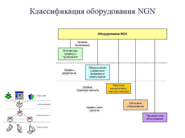 Схема классификации оборудования. Классификация оборудования NGN. Оборудование в сетях NGN. Классификация сетевого оборудования. Протоколы взаимодействия NGN.