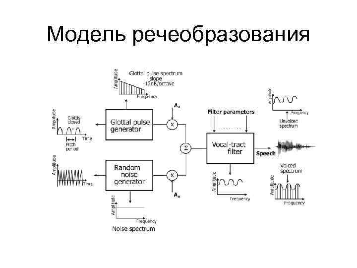 Модель речеобразования 