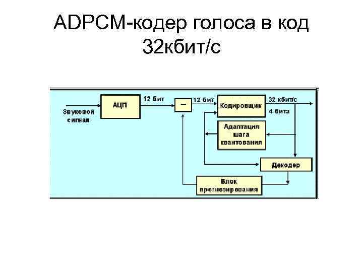 ADPCM-кодер голоса в код 32 кбит/с 