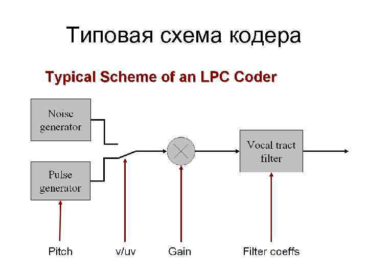 Типовая схема кодера 