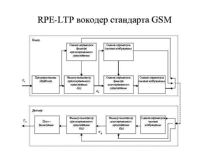 RPE-LTP вокодер стандарта GSM Кодер Оценка параметров фильтра кратковременного предсказания Sn Предварительная обработка Фильтр-анализатор