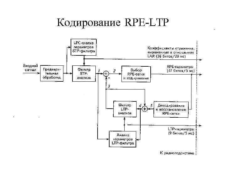 Кодирование RPE-LTP 