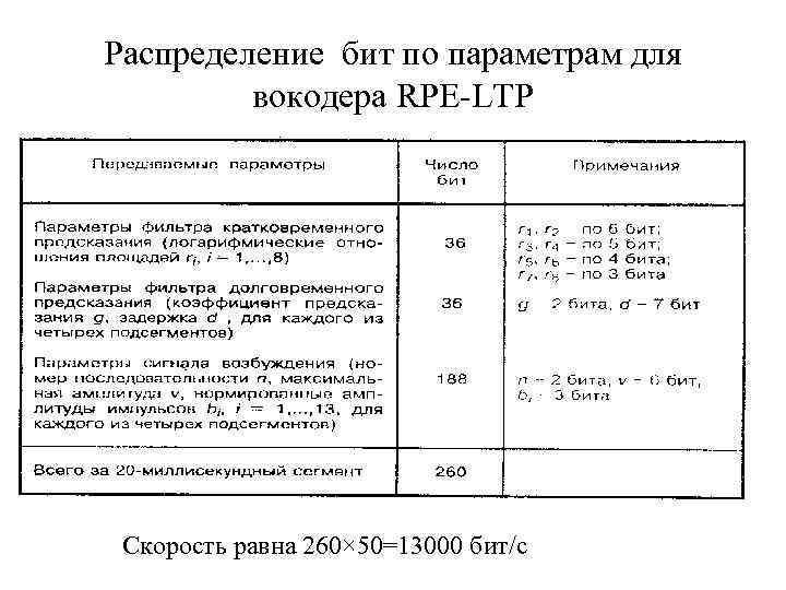 Распределение бит по параметрам для вокодера RPE-LTP Скорость равна 260× 50=13000 бит/с 