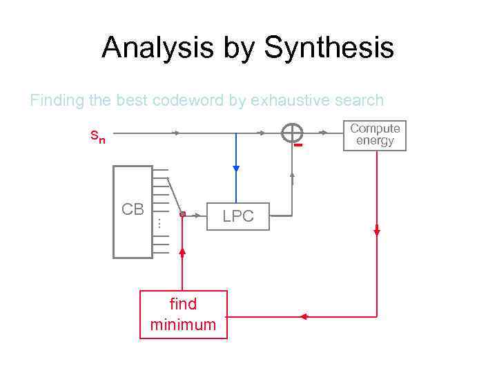 Analysis by Synthesis Finding the best codeword by exhaustive search sn CB. . .