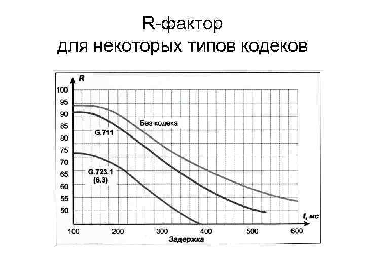 R-фактор для некоторых типов кодеков 