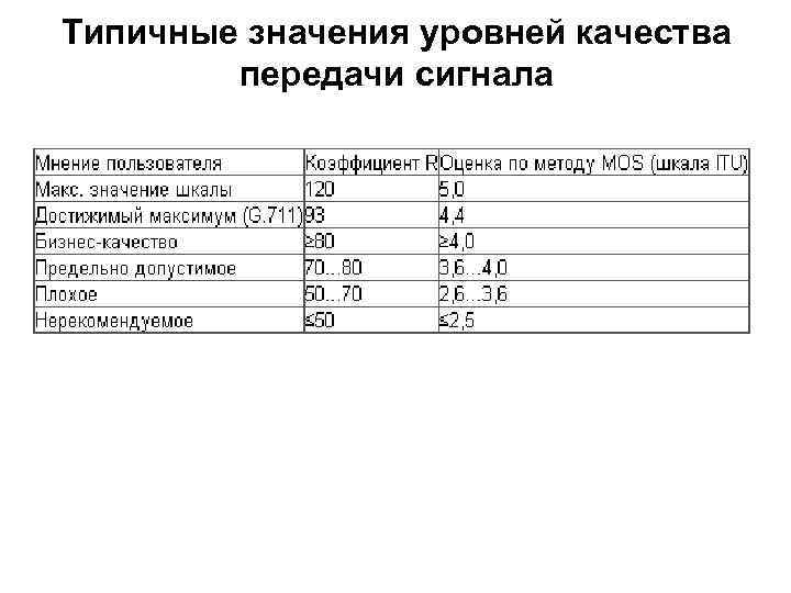 Типичные значения уровней качества передачи сигнала 