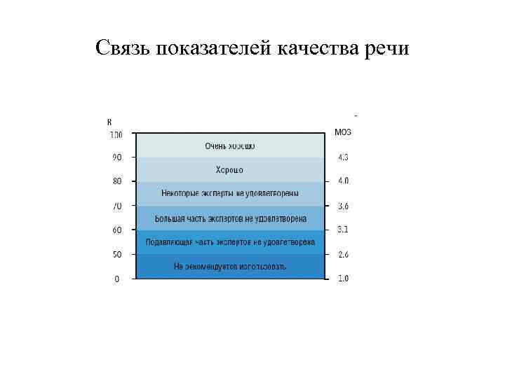 Связь показателей качества речи 