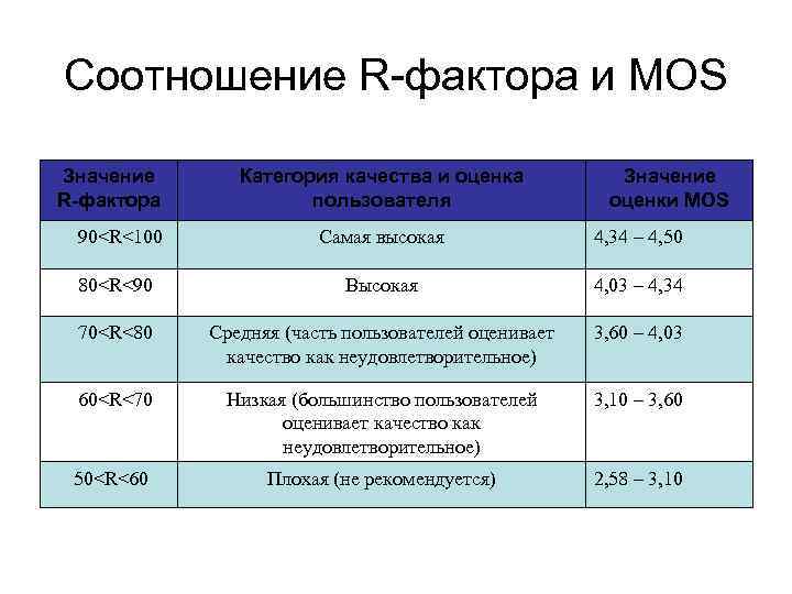 Соотношение R-фактора и MOS Значение R-фактора Категория качества и оценка пользователя Значение оценки MOS