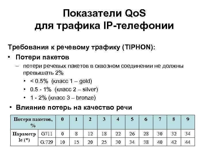 Показатели Qo. S для трафика IP-телефонии Требования к речевому трафику (TIPHON): • Потери пакетов