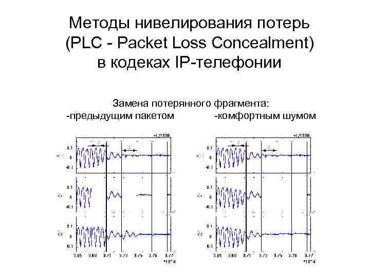 Методы нивелирования потерь (PLC - Packet Loss Concealment) в кодеках IP-телефонии Замена потерянного фрагмента: