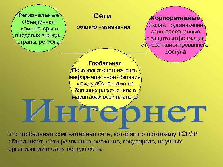 Региональные Объединяют компьютеры в пределах города, страны, региона Сети общего назначения Корпоративные Создают организации