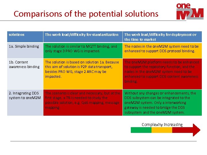 Comparisons of the potential solutions The work load/difficulty for standardization The work load/difficulty for