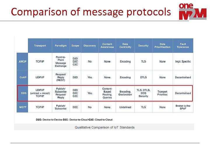 Comparison of message protocols 