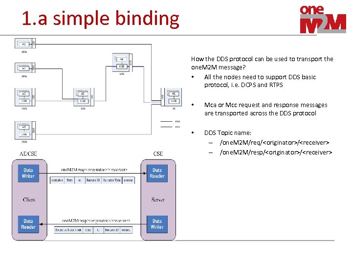 1. a simple binding How the DDS protocol can be used to transport the