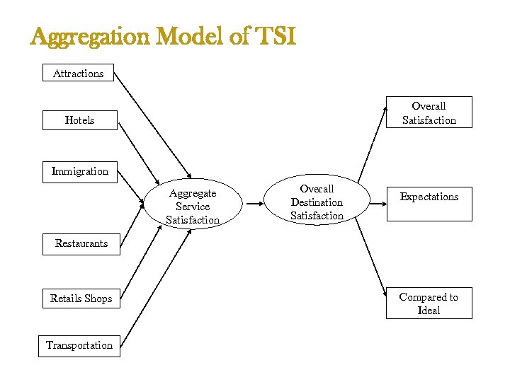 Aggregation Model of TSI Attractions Overall Satisfaction Hotels Immigration Aggregate Service Satisfaction Overall Destination