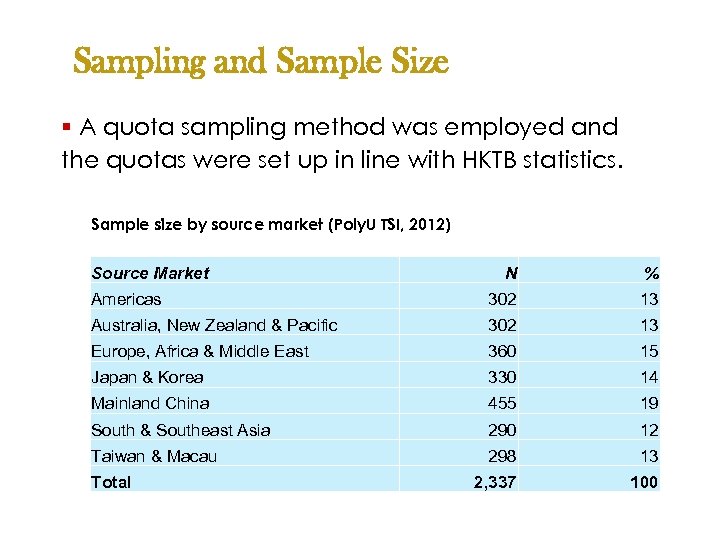 Sampling and Sample Size § A quota sampling method was employed and the quotas