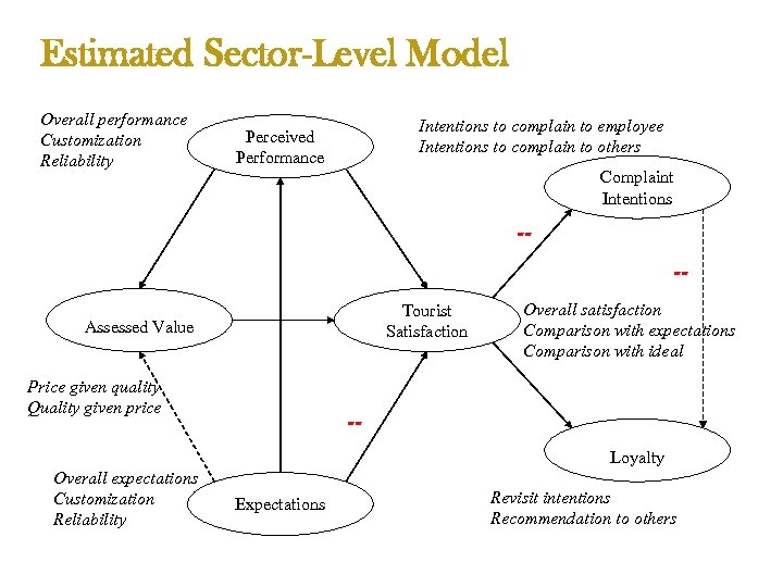 Estimated Sector-Level Model Overall performance Customization Reliability Intentions to complain to employee Intentions to