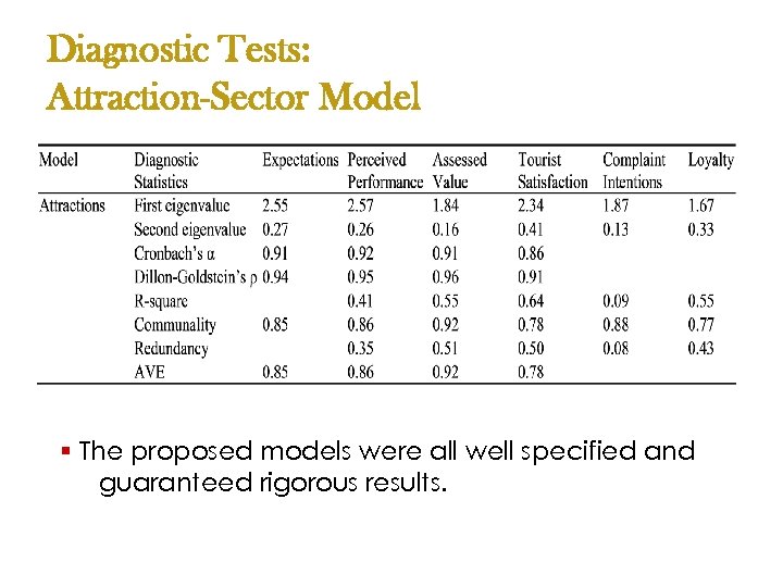 Diagnostic Tests: Attraction-Sector Model § The proposed models were all well specified and guaranteed