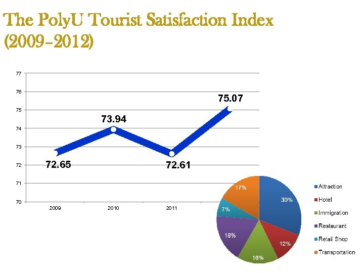 The Poly. U Tourist Satisfaction Index (2009– 2012) 77 76 75. 07 75 73.