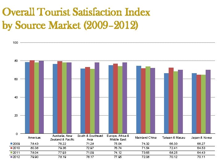 Overall Tourist Satisfaction Index by Source Market (2009– 2012) 100 80 60 40 20