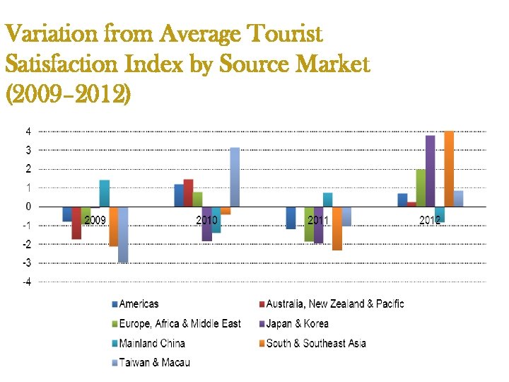 Variation from Average Tourist Satisfaction Index by Source Market (2009– 2012) 