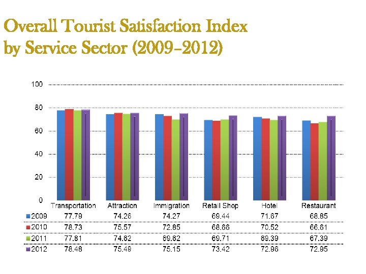 Overall Tourist Satisfaction Index by Service Sector (2009– 2012) 