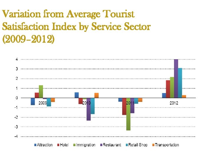 Variation from Average Tourist Satisfaction Index by Service Sector (2009– 2012) 