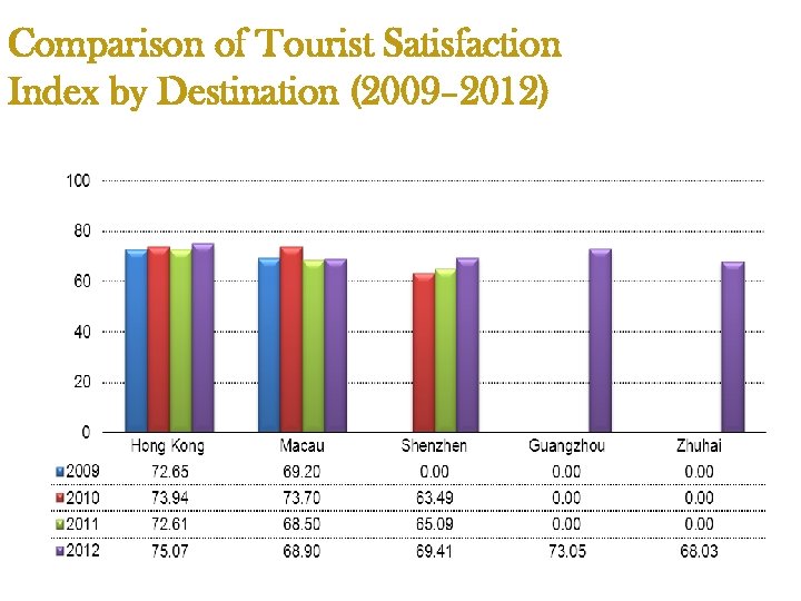 Comparison of Tourist Satisfaction Index by Destination (2009– 2012) 