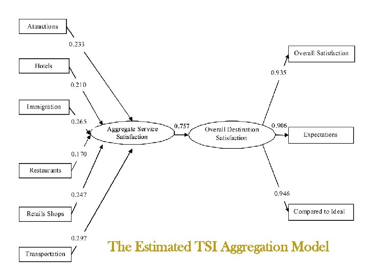 The Estimated TSI Aggregation Model 