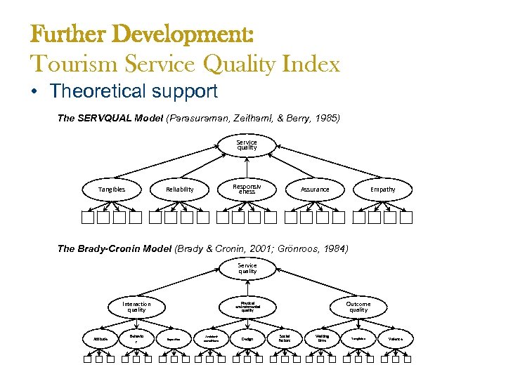 Further Development: Tourism Service Quality Index • Theoretical support The SERVQUAL Model (Parasuraman, Zeithaml,