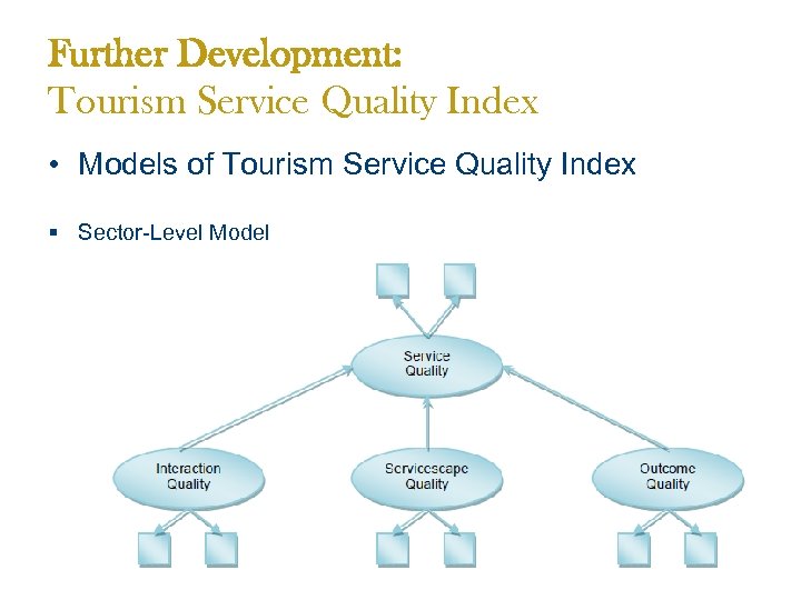 Further Development: Tourism Service Quality Index • Models of Tourism Service Quality Index §