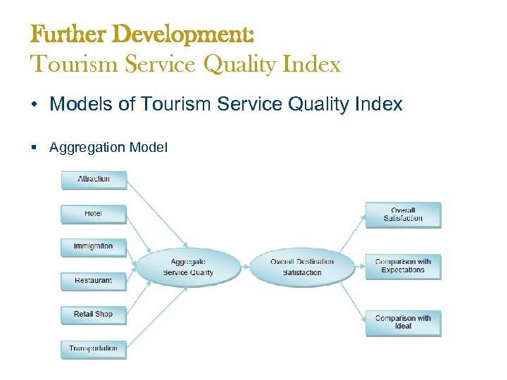 Further Development: Tourism Service Quality Index • Models of Tourism Service Quality Index §