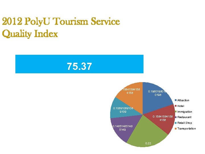 2012 Poly. U Tourism Service Quality Index 75. 37 0. 1584158 0. 1980198 Attraction