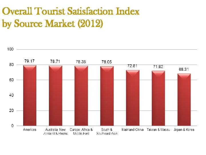 Overall Tourist Satisfaction Index by Source Market (2012) 