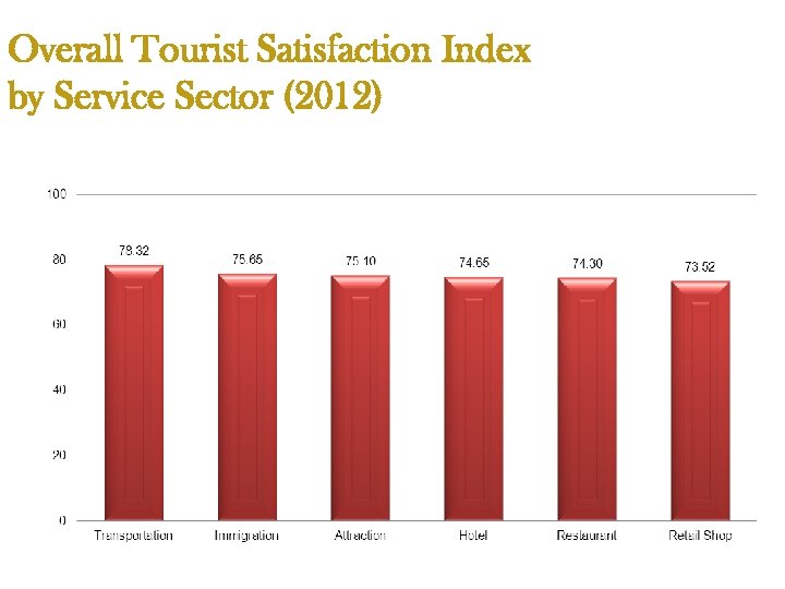 Overall Tourist Satisfaction Index by Service Sector (2012) 