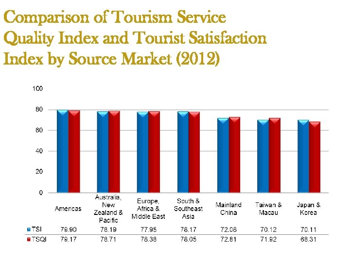 Comparison of Tourism Service Quality Index and Tourist Satisfaction Index by Source Market (2012)