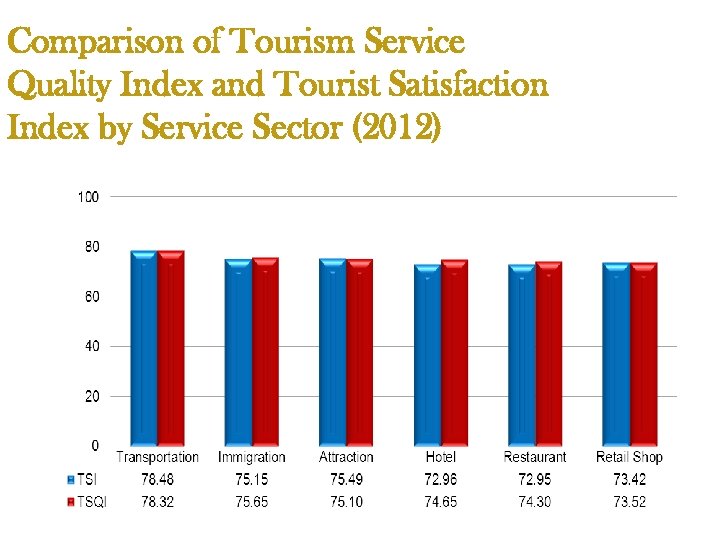 Comparison of Tourism Service Quality Index and Tourist Satisfaction Index by Service Sector (2012)