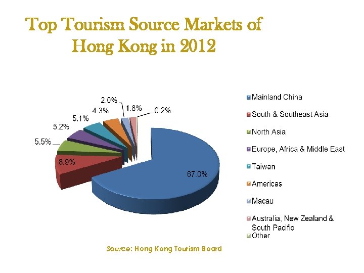 Top Tourism Source Markets of Hong Kong in 2012 Source: Hong Kong Tourism Board