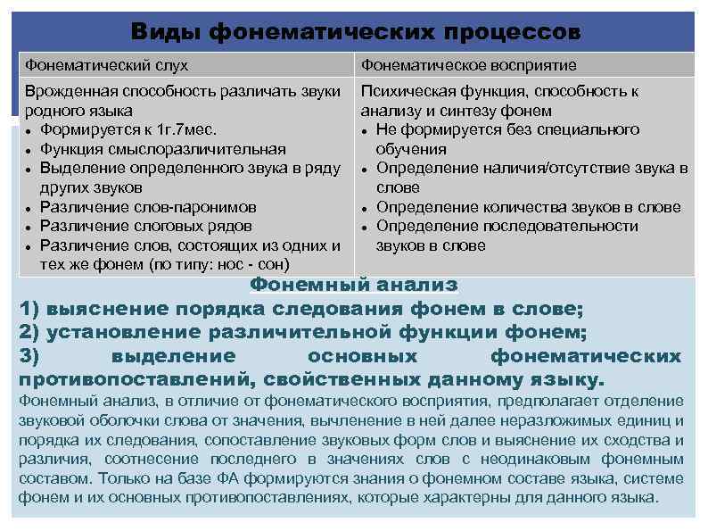Виды фонематических процессов Фонематический слух Фонематическое восприятие Врожденная способность различать звуки Психическая функция, способность